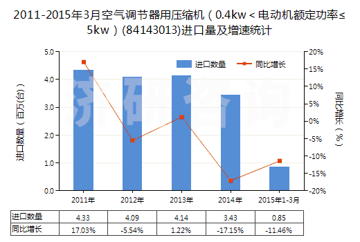 2011-2015年3月空氣調(diào)節(jié)器用壓縮機(jī)（0.4kw＜電動(dòng)機(jī)額定功率≤5kw）(84143013)進(jìn)口量及增速統(tǒng)計(jì)